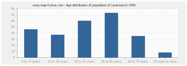 Age distribution of population of Levernois in 1999