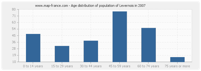 Age distribution of population of Levernois in 2007