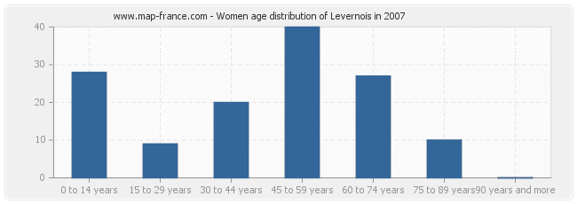 Women age distribution of Levernois in 2007