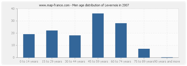 Men age distribution of Levernois in 2007