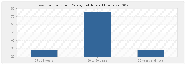 Men age distribution of Levernois in 2007