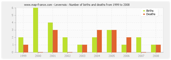 Levernois : Number of births and deaths from 1999 to 2008