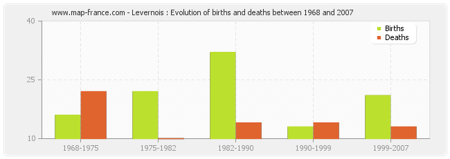 Levernois : Evolution of births and deaths between 1968 and 2007
