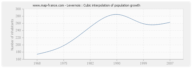 Levernois : Cubic interpolation of population growth
