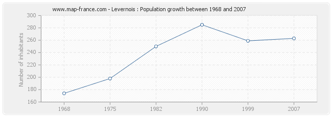 Population Levernois