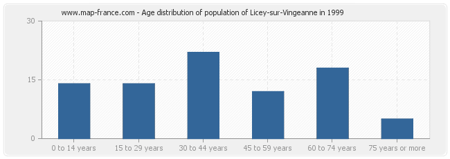Age distribution of population of Licey-sur-Vingeanne in 1999