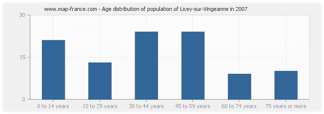Age distribution of population of Licey-sur-Vingeanne in 2007