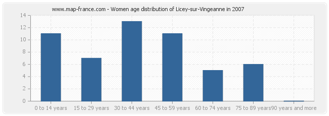 Women age distribution of Licey-sur-Vingeanne in 2007