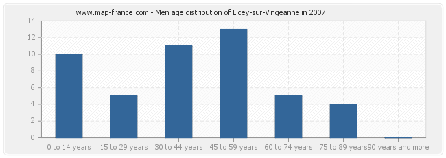 Men age distribution of Licey-sur-Vingeanne in 2007