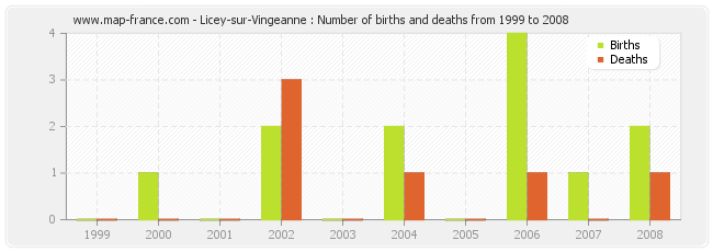 Licey-sur-Vingeanne : Number of births and deaths from 1999 to 2008