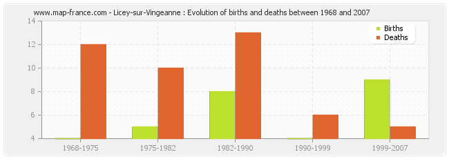 Licey-sur-Vingeanne : Evolution of births and deaths between 1968 and 2007