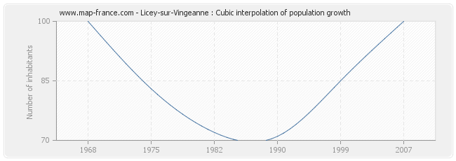 Licey-sur-Vingeanne : Cubic interpolation of population growth