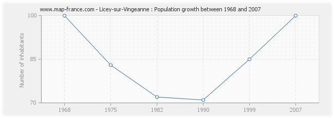 Population Licey-sur-Vingeanne