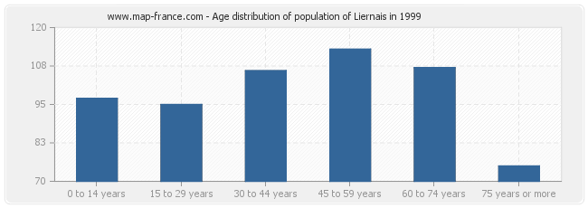 Age distribution of population of Liernais in 1999