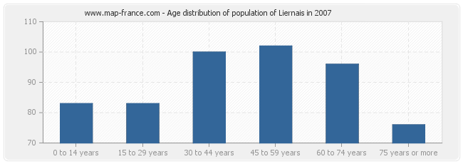 Age distribution of population of Liernais in 2007