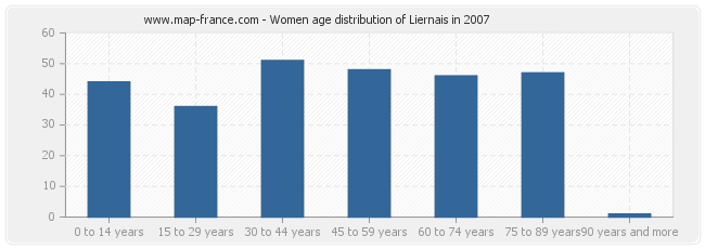 Women age distribution of Liernais in 2007