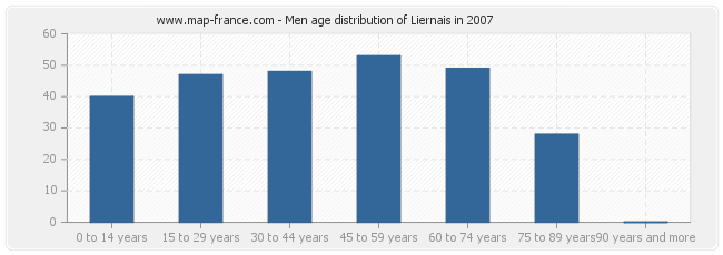 Men age distribution of Liernais in 2007