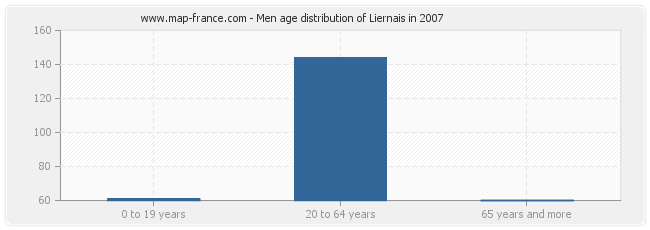 Men age distribution of Liernais in 2007