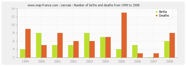 Liernais : Number of births and deaths from 1999 to 2008