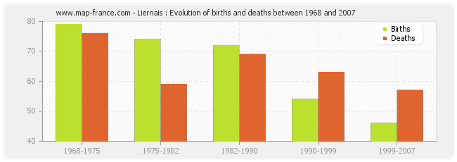 Liernais : Evolution of births and deaths between 1968 and 2007