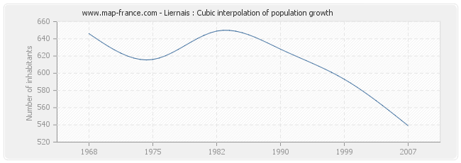 Liernais : Cubic interpolation of population growth