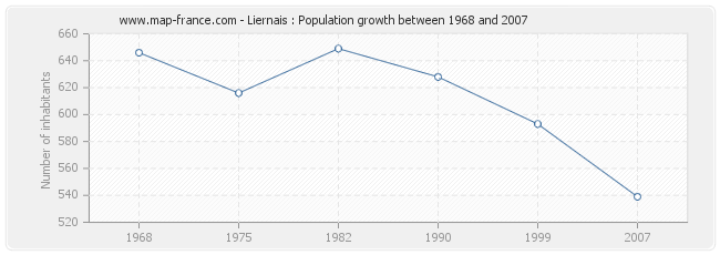 Population Liernais