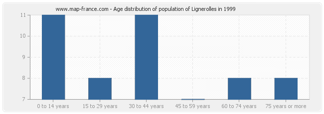 Age distribution of population of Lignerolles in 1999