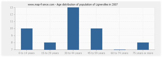 Age distribution of population of Lignerolles in 2007