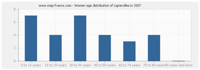 Women age distribution of Lignerolles in 2007