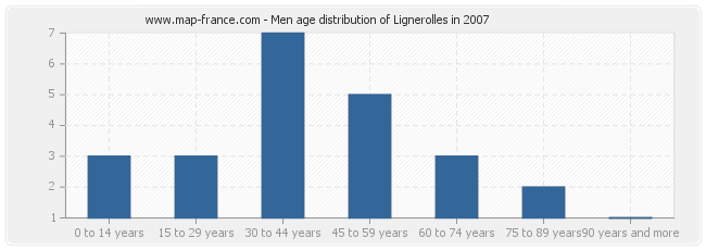 Men age distribution of Lignerolles in 2007