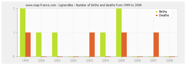 Lignerolles : Number of births and deaths from 1999 to 2008