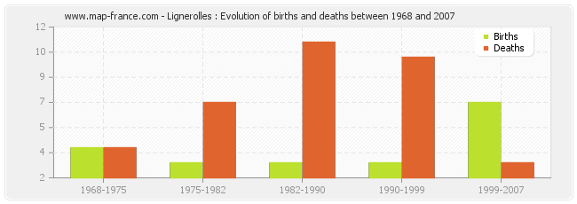 Lignerolles : Evolution of births and deaths between 1968 and 2007