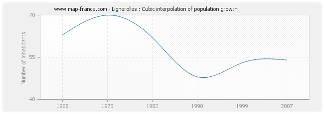 Lignerolles : Cubic interpolation of population growth