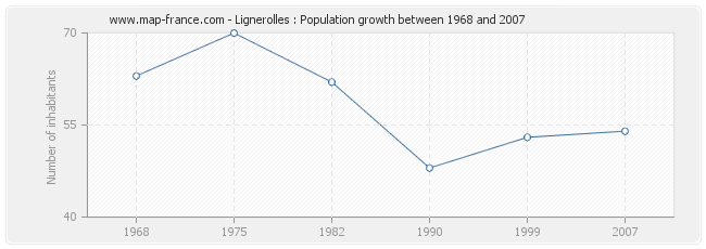 Population Lignerolles