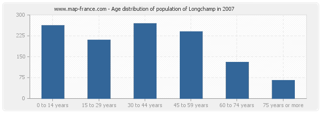 Age distribution of population of Longchamp in 2007