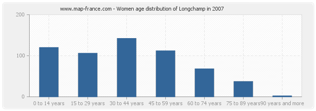 Women age distribution of Longchamp in 2007