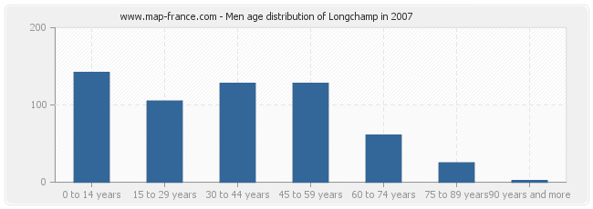 Men age distribution of Longchamp in 2007