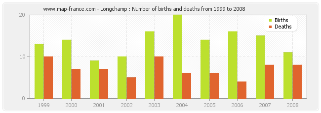 Longchamp : Number of births and deaths from 1999 to 2008