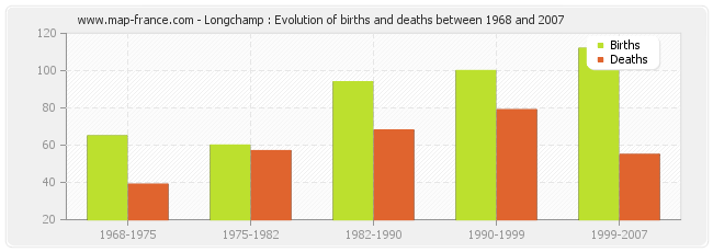 Longchamp : Evolution of births and deaths between 1968 and 2007