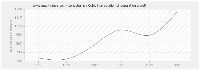 Longchamp : Cubic interpolation of population growth