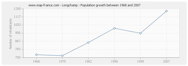 Population Longchamp