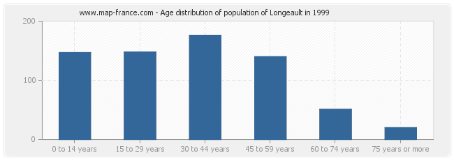 Age distribution of population of Longeault in 1999
