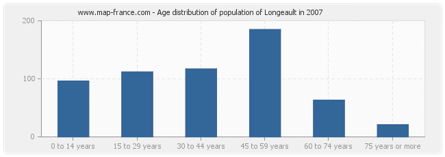 Age distribution of population of Longeault in 2007