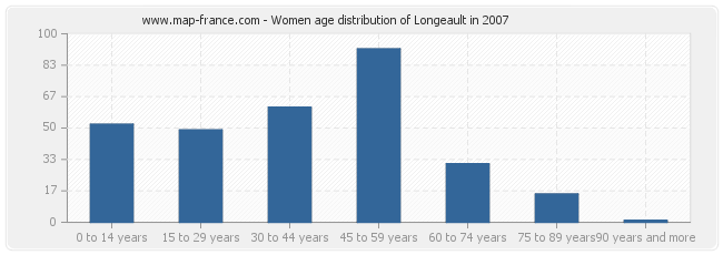 Women age distribution of Longeault in 2007