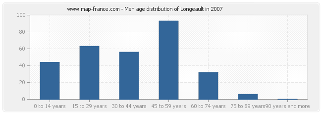 Men age distribution of Longeault in 2007
