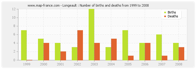 Longeault : Number of births and deaths from 1999 to 2008