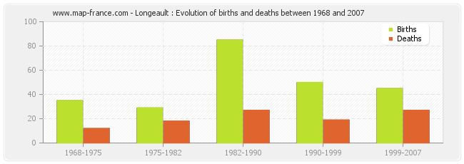 Longeault : Evolution of births and deaths between 1968 and 2007