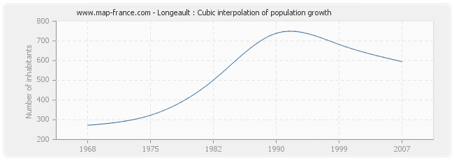 Longeault : Cubic interpolation of population growth