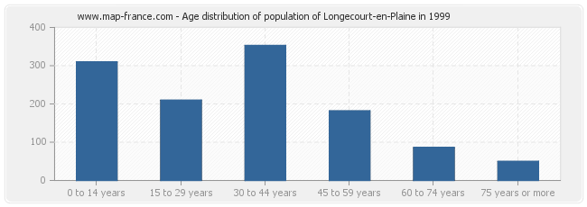 Age distribution of population of Longecourt-en-Plaine in 1999