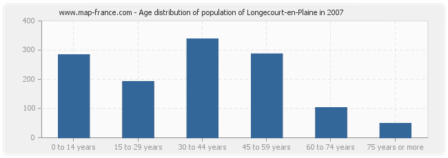 Age distribution of population of Longecourt-en-Plaine in 2007